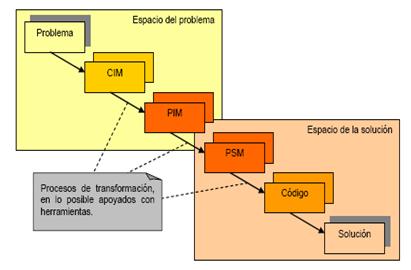 Proceso de desarrollo con MDA.
