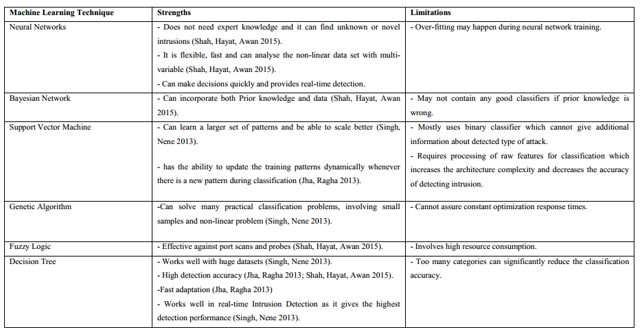 A Systematic Literature Review on Intrusion Detection Approaches