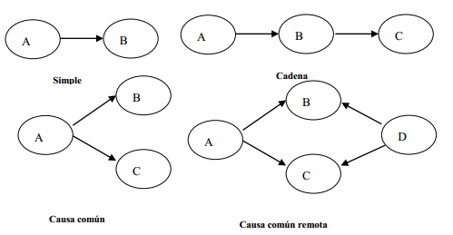 Ejemplo de grafos causales.