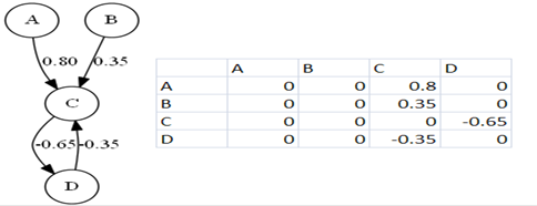 Mapa cognitivo difuso y su correspondiente matriz de adyacencia (LEYVA-VÁZQUEZ et al. 2013).