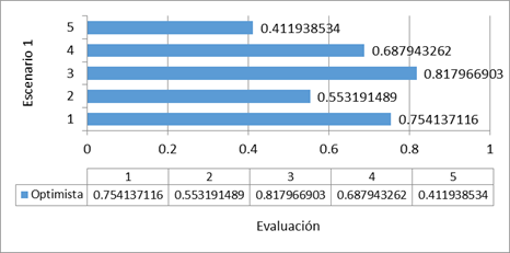 Comportamiento optimista.