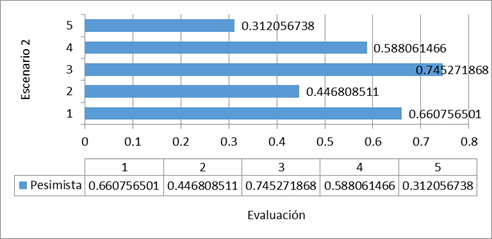 Comportamiento pesimista.