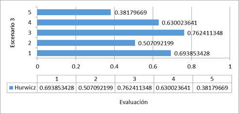 Comportamiento Hurwicz.
