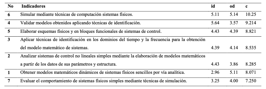 Comportamiento de los indicadores.