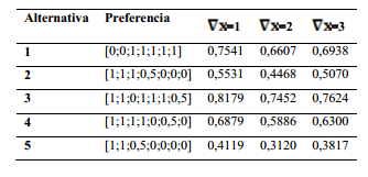 Resultado del comportamiento del operador.