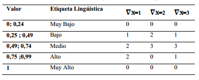 Resultado del comportamiento del operador.