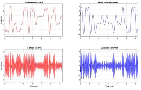 In-phase and Quadrature channels (Own elaboration)