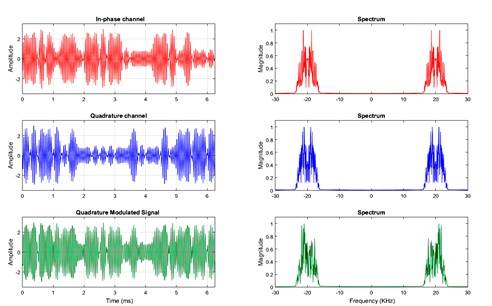 Quadrature Modulated Signal (Own elaboration)