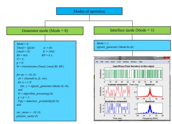 Modes of operation (Own elaboration)