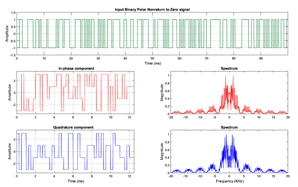 In-phase and Quadrature components