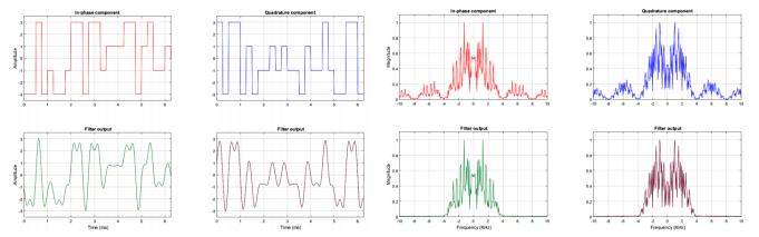 In-phase and Quadrature components waveform and their spectrums at the Raised Cosine Filter output