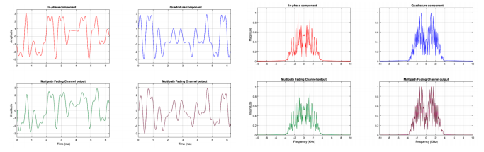 In-phase and Quadrature components waveform and their spectrums at the Multipath Fading Channel output