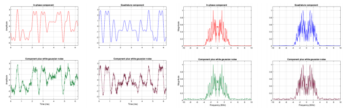 In-phase and Quadrature components waveform and their spectrums at the Add White Gaussian Noise Channel output