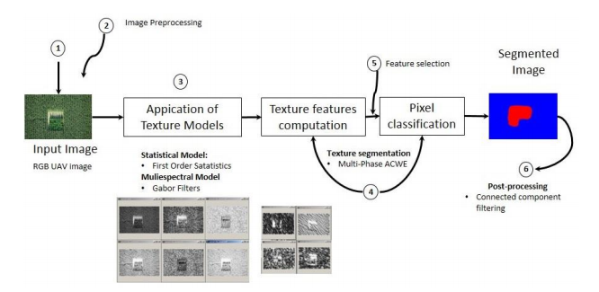 General scheme of the proposed method