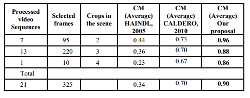 Results of comparison in quality evaluation of the segmentation process by two state of the art methods and our proposed method