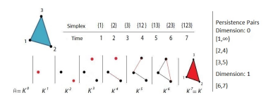 Filtration ordering from a simplicial complex represented by a triangle and its faces (left), and the persistence pairs resulting from for each dimention (rigth). Taken from Alonso et al. (2015)