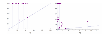 Persistence diagrams relative to the filtrations in Fig 1. In a) the diagram li + 40 relative to g4 +(mi), in b) the diagram li − 40 relative to g4 −(mi). The x axis represent the born time and the y axis the death time. The blue line is the function x = y