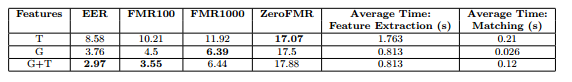 Best results using local matching + consolidation. The best results were achieved in: case of T (topological features) for k = 4, case of G (geometric features) for k = 2 and case of T+G (topological + geometric features) k = 2.