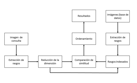 Arquitectura general del m´etodo propuesto.