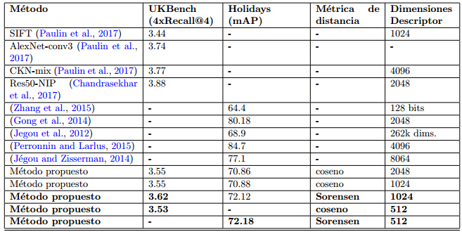 Resultados obtenidos sobre las bases de datos UKBench y Holidays.