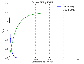 Curvas FMR y FNMR para el conjunto de plantillas FVC2004 DB2 A