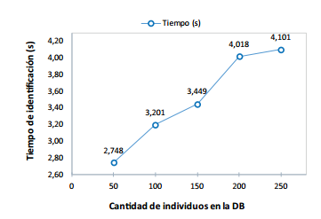 Tiempos de identificaci´on.