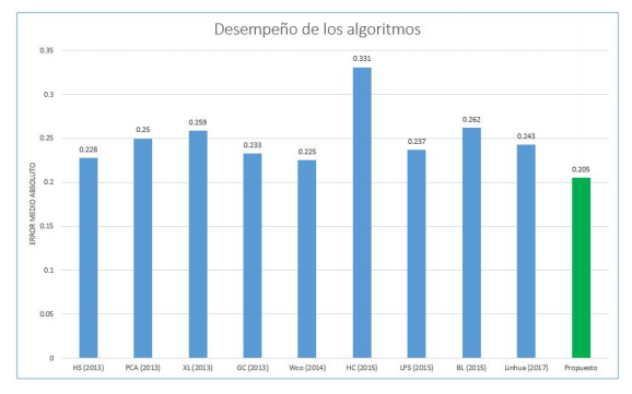 La figura muestra el resultado obtenido del algoritmo propuesto en comparaci´on con otros del estado del arte.