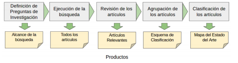 Pasos y productos del protocolo de Petersen et al. (2007)