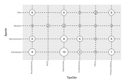Mapa Tipo de olor v/s Tipo de aporte de los estudios