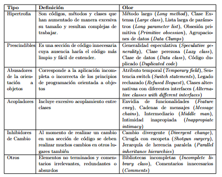 Clasificaci´on basada en (M¨antyl¨a and Lassenius, 2006) y (Fowler et al., 1999)
