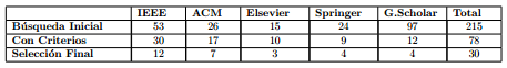Resultados de la B´usqueda y Selecci´on