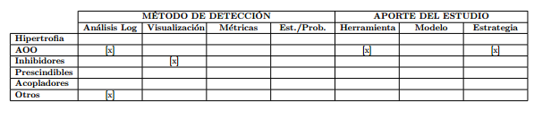 Necesidad de investigaci´on en olores de c´odigo