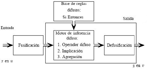 Sistema de Inferencia Borroso. Fuente: Elaboración propia