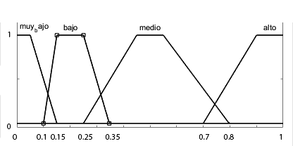Función de pertenencia variable PORCIENTO_CUMPLIMIENTO