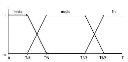 Función de pertenencia variable TIEMPO_EJECUCIÓN