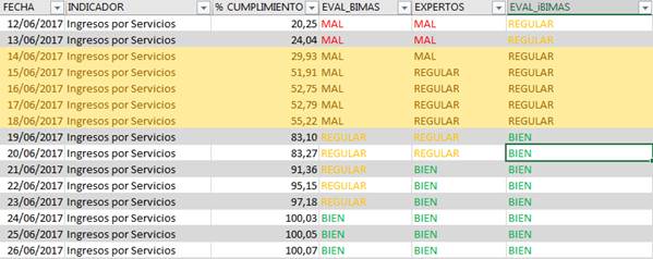Fragmento de tabla de casos.