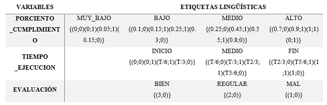 Funciones de pertenencia borrosas