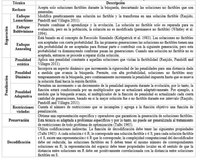 Técnicas para el tratamiento de restricciones en problemas de optimización