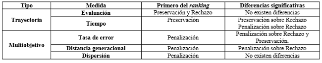 Resumen de los resultados obtenidos por técnica