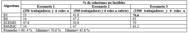 Por ciento de soluciones no factibles utilizando la técnica de rechazo por algoritmo