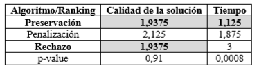 Resultados del test de Friedman para las medidas calidad de la solución y tiempo en algoritmos de trayectoria