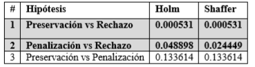 Resultados del Test de Friedman para múltiples comparaciones teniendo en cuenta la medida tiempo por técnica