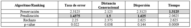 Resultados del test de Friedman por técnica para las diferentes medidas en los algoritmos multiobjetivo