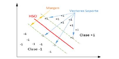 Hiperplano de separación óptimo desarrollado por las SVM. Imagen tomada de (Gonzales, 2017)