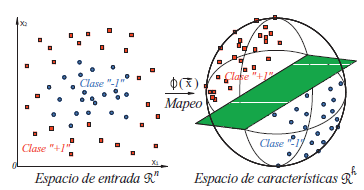 Mapeo de datos a una mayor dimensión y separación lineal de las clases en el nuevo espacio