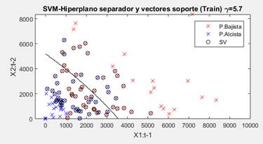 Etapa de entrenamiento de la SVM con kernel gaussiano y espacio de entrada R2