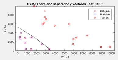 Etapa de prueba de la SVM con kernel gaussiano. Solo muestra no fue clasificada correctamente