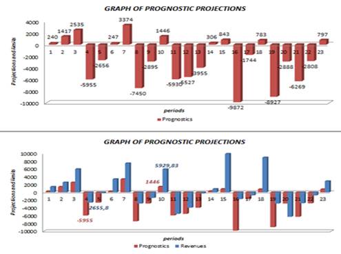Gráfico para el pronóstico de proyecciones sobre variables económicas, GPP. a) Proyecciones pronósticos sobre el conjunto de prueba. b) Validación de las proyecciones pronósticos sobre el conjunto de prueba.