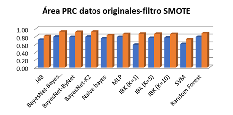Comparación entre las áreas Precision Recall en los datos originales y datos filtrados con SMOTE cuando se aplican los diferentes algoritmos de clasificación.