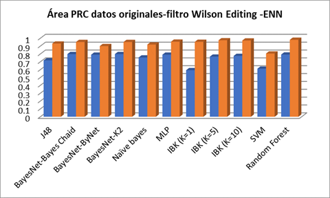 Comparación entre las áreas Precision Recall en los datos originales y filtro Wilson Editing -ENN cuando se aplican los diferentes algoritmos de clasificación.